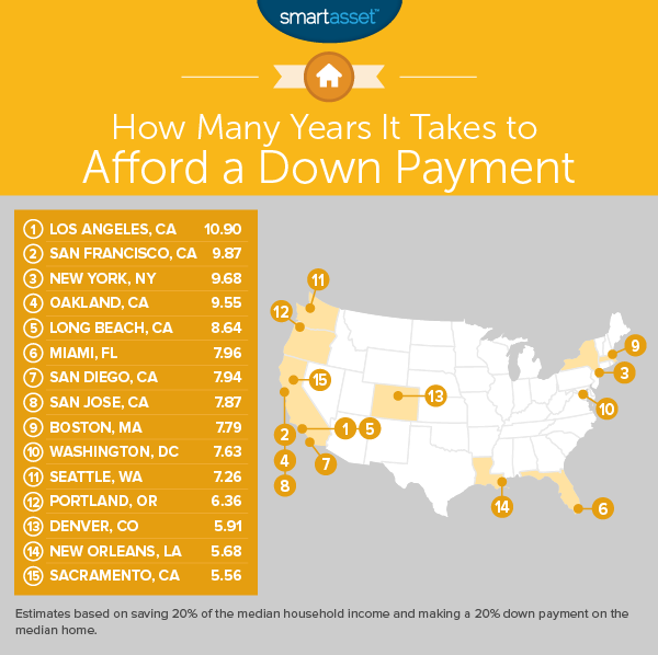 How Long Do You Need to Work for That Down Payment?