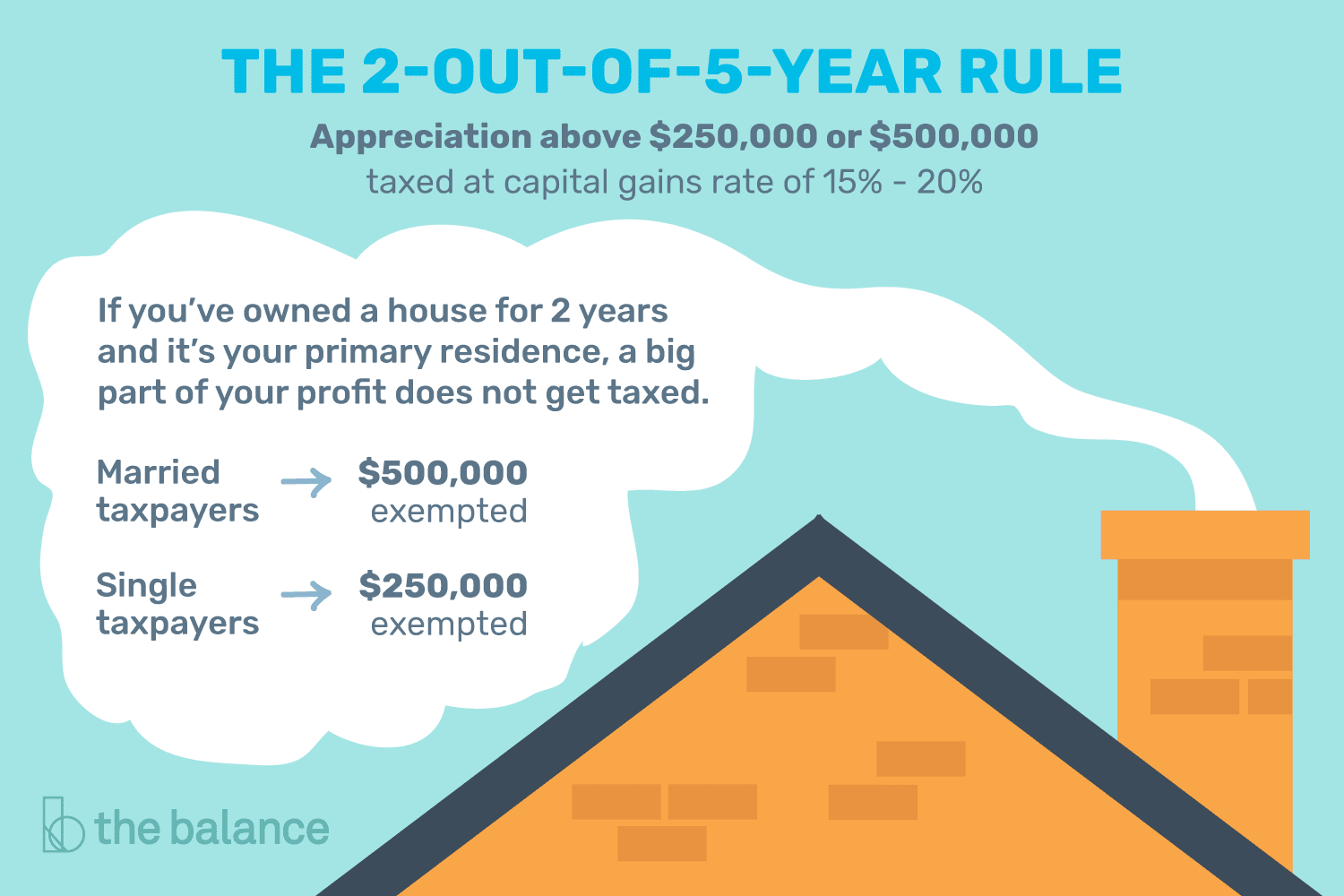 Paying Capital Gains on the Sale of Your Home- That profit from your home sale might not be taxable income